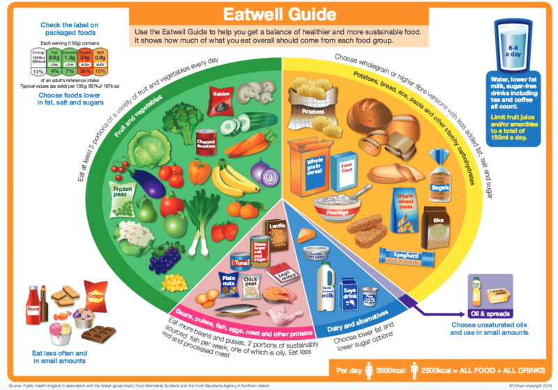UK Government releases updated Eatwell Guide - www